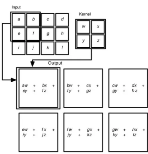 Figure 2.6: Simple representation of 2D convolutional function with a kernel of size 2 × 2 (image credit [ 81 ].