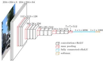 Figure 2.9: VGG architecture (image is adapted from [ 151 ]).