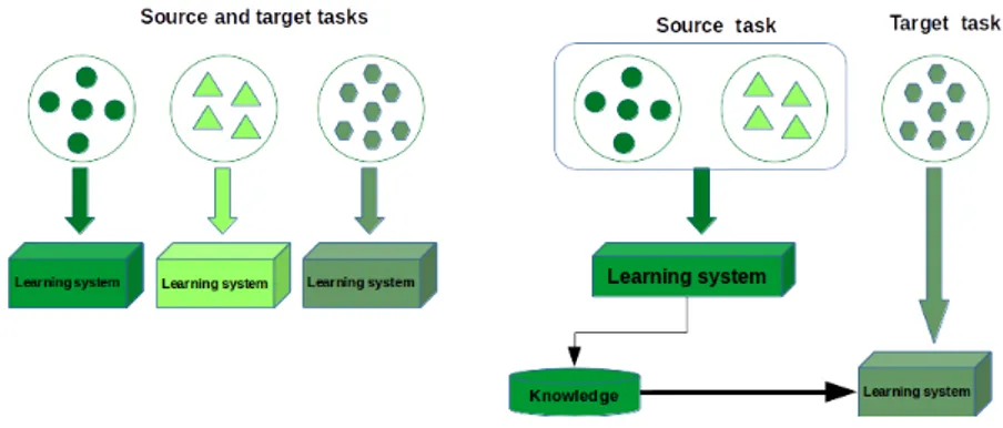 Figure 2.13: The difference between the two learning processes: the traditional machine learning process (right), and the transfer learning process (left) (images are adapted from [ 157 ]).