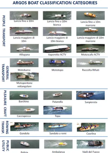 Figure 3.3: Boat categories in the ARGOS data set.