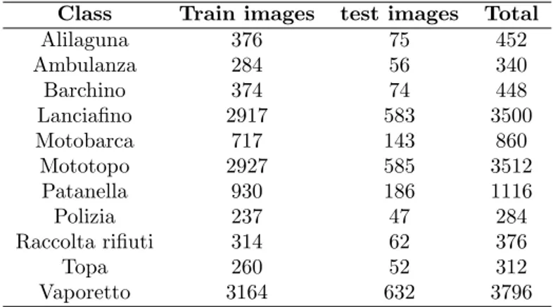 Table 3.1: Number of images used in experiments per boat type. Class Train images test images Total