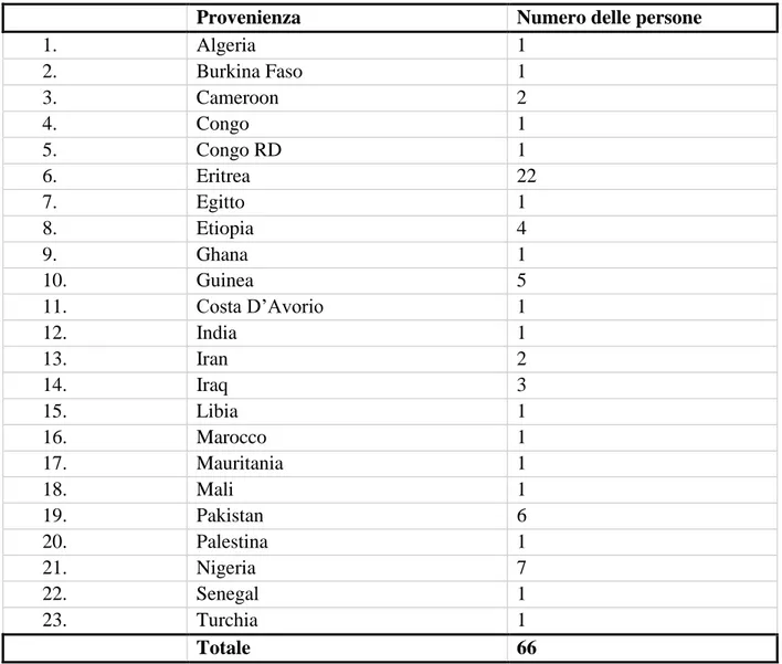 Tabella 3. Distribuzione dei partecipanti allo studio per nazionalità di provenienza 