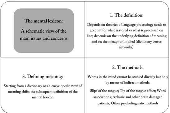 Figure 8 .A summary of the main issues and concerns in the psycholinguistic study of the mental  lexicon