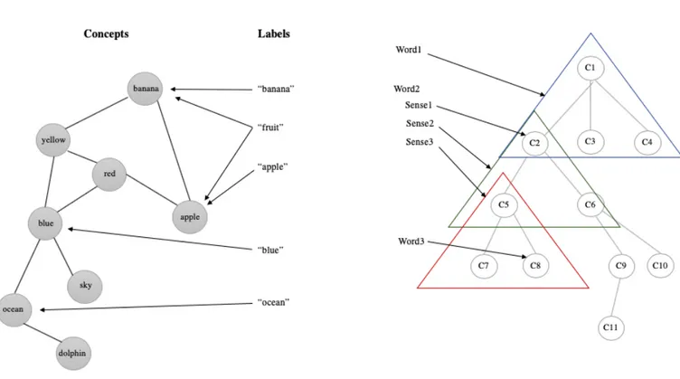 Figure 6. The word-as-mapping view of meaning. On the left: a representation of how words label pre-determined concepts which already  provide the content of our knowledge