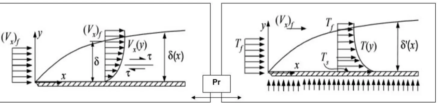 Figure  5:  Hydrodynamic  and  thermal  boundary  layers  for  flow  over  a  heated  flat  plate  -  Engineering  Thermofluids - M