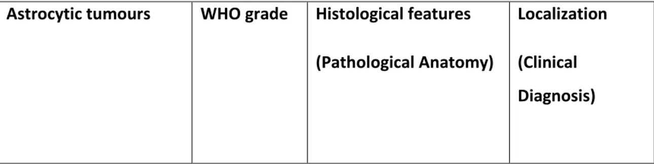 Table 2. Classification of astrocytic tumours. 