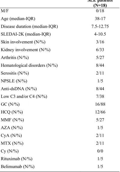 Table  1  Demographic,  clinical  and  laboratory  characteristics  of  SLE  patients  studied  for  KLRG1 expression at time of enrollment 