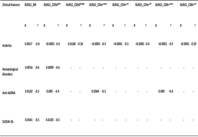 Table 3 Associations between KLRG1 expression levels and SLE patients’ clinical features 
