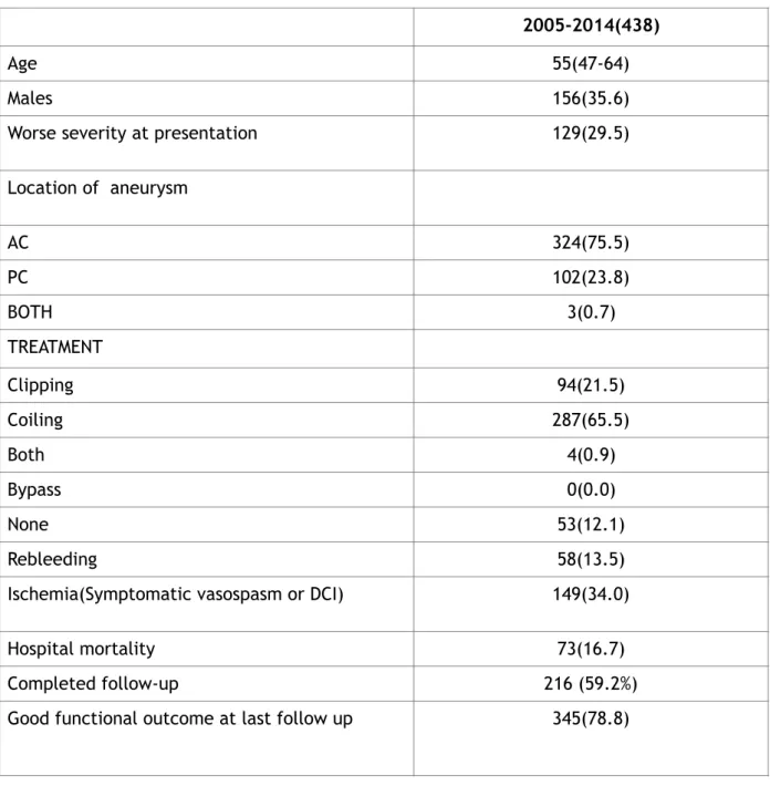 Table 3: Demographics are showed. Severity at presentation: H&amp;H scale of 1-3 (good) vs 4-5(worse)  WFNS scale of 1-3 (good) vs 4-5(worse)                   Ischemia: either symptomatic vasospasm or DCI 