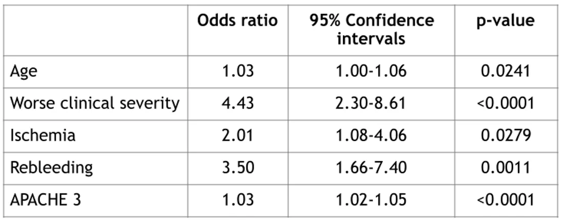 Table 5 Multivariate analysis for poor functional outcome after controlling for comorbidities