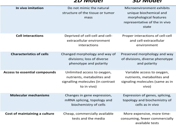 Table 1: Comparison of 2D and 3D cell culture methods. Modified from: 2D and 3D cell  cultures a comparison of different types of cancer cell cultures M