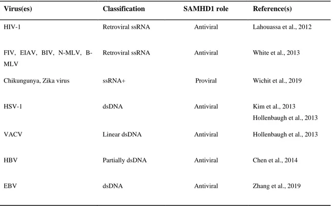 Table 3: SAMHD1 role in viral replication   