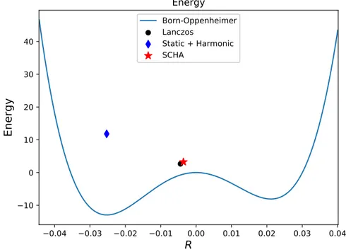 Figure 1.1. Example of the 1D anharmonic potential energy landscape. The solid line