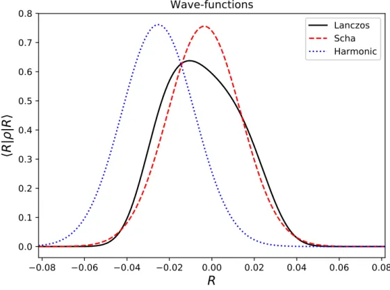 Figure 1.2. Probability distributions of the nuclear ground-state wave-function. Lanczos