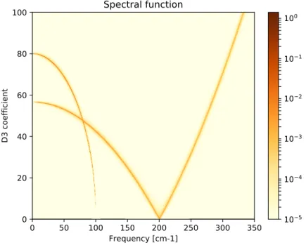 Figure 4.3. Spectral function of a system with the Fermi resonance as a function of the