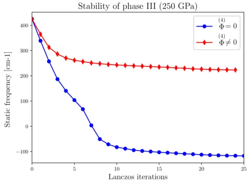 Figure 4.6. The lowest frequency of the static hessian of phase III of Hydrogen. I report