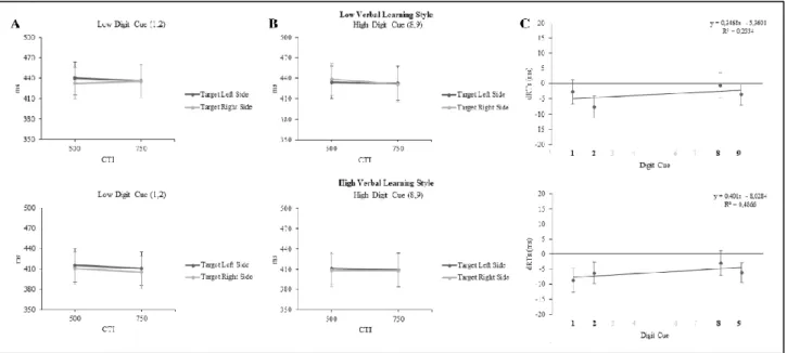 Figure  8.  Verbal  learning  style.  Average  RTs (with SE)  to  targets  presented  in  the left  and right  sides of 