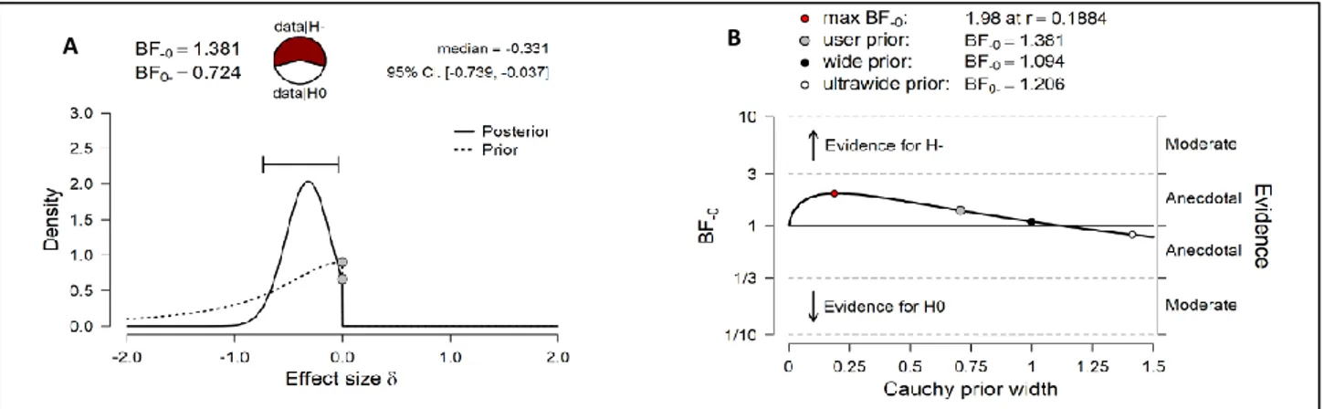 Figure 12. Bayesian analysis regarding Space-to-Number congruency. (A) Prior and posterior distribution 