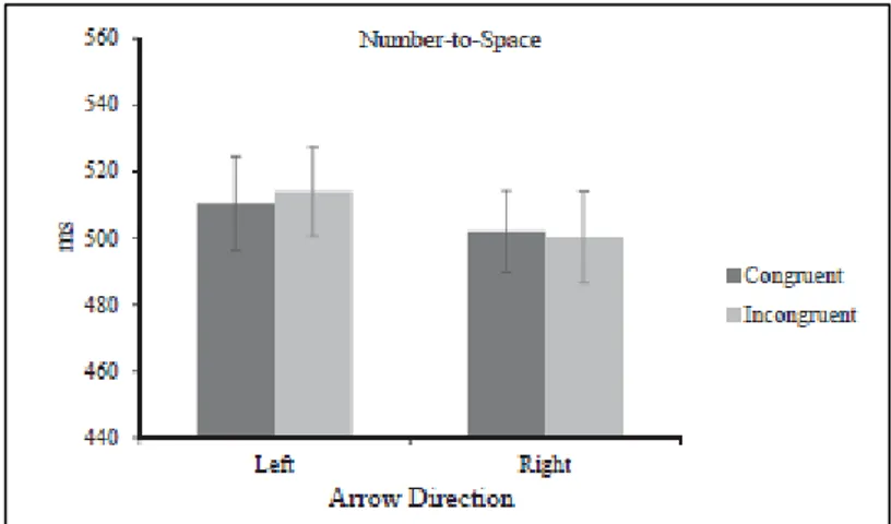 Figure  13.  Experiment  1.  Number-to-Space  congruency  effect:  average  RTs  (with  SE)  to  Left  and  Right 