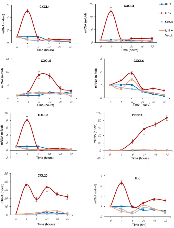 Figure 8. Validation of  in  vitro psoriatic model.  CXCL1, CXCL3, CXCL5, CXCL6, CXCL8,  β-Defensin  2,  CCL20  and  IL-6  gene  expression  levels  using  RT  real-time  PCR  in  HaCaT  cells