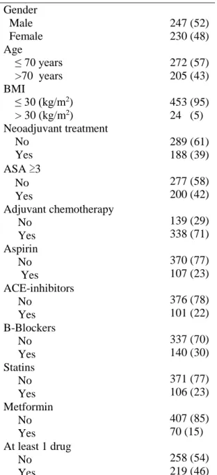 Table 1. The clinical features and preoperative characteristics of 477 patients who underwent  pancreatic resection for PDAC