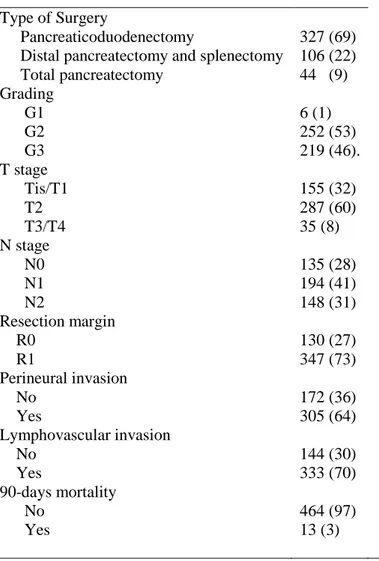Table 2. The operative, perioperative details and histology of 477 patients who underwent  pancreatic resection for PDAC