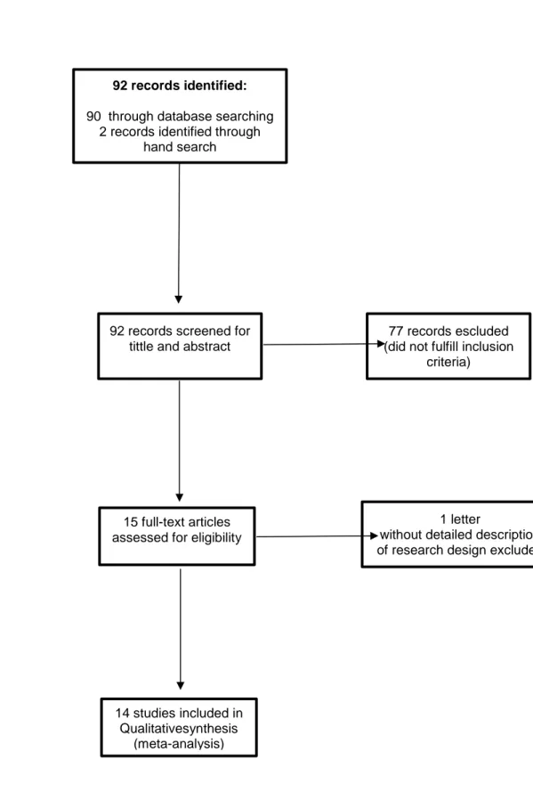 Figure 1: flow chart of search strategy and study identification. 