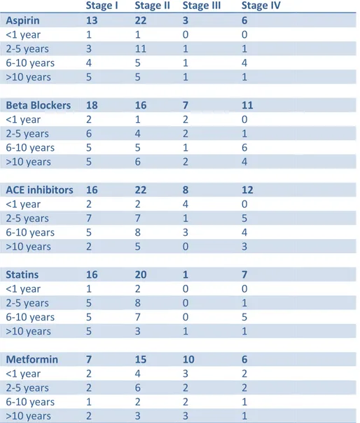 Table 2: Principal comorbidities among 321 patients with PDAC 