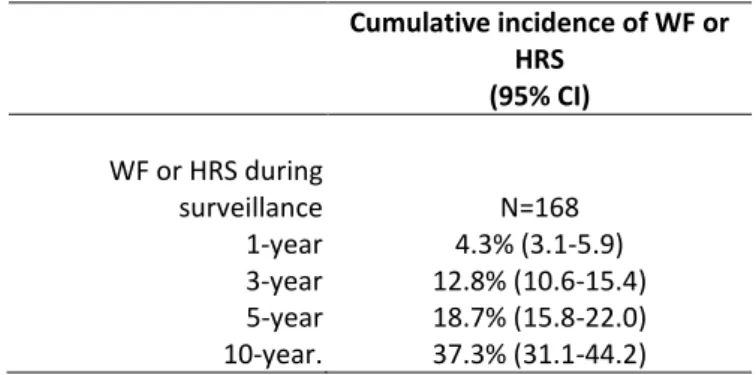 Table 1. Cumulative incidence of WF or HRS in the entire population (n=837 patients). (unpublished data) 