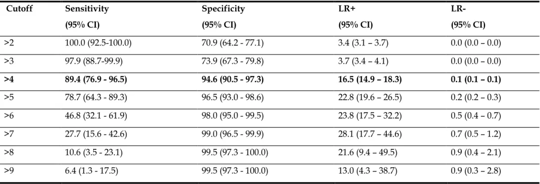 Table 5. Accuracy estimates for the diagnosis of OLGIM III – IV according to different cutoffs for EGGIM