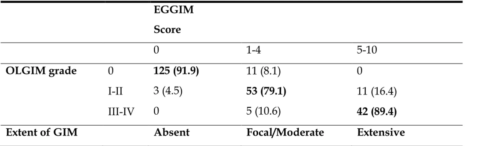 Table 6. Endoscopic grading of gastric intestinal metaplasia (EGGIM) score compared to operative link on gastric intestinal metaplasia 
