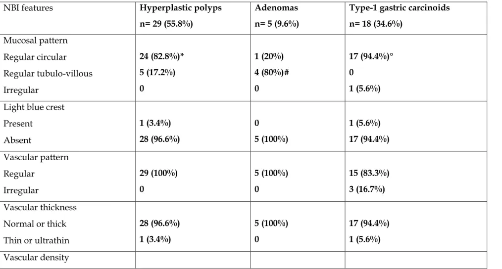 Table 7. Narrow band imaging (NBI) features of gastric polypoid lesions; *p&lt;0.012 versus adenomas; °p=0.003 versus adenomas; # versus 