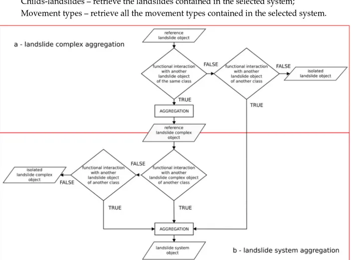 Figure 9 - Logical model for the aggregation of landslide complex objects and landslide systems objects