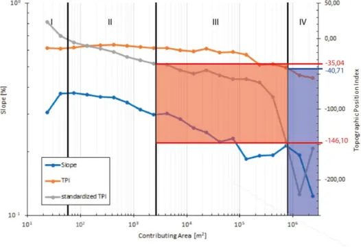 Figure 17 – Example Slope Area Plots and TPI integration derived from one of the case studies (§ 5.3.3)