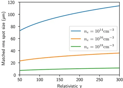 Figure 1.1. Matched rms spot size value for some typical electron densities employed in plasma acceleration studies