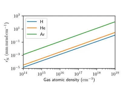 Figure 2.4. Normalized emittance growth rate for an ultra-relativistic electron beam with an emittance of 1 mm mrad, a spot of 100 µm and γ = 250 passing through singly ionized hydrogen (blue), helium (orange), argon (green) as function of the atomic numbe