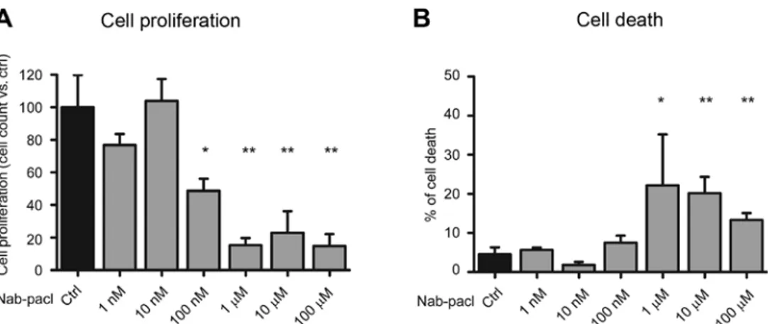 Figure 2. Nab-paclitaxel exerts cytotoxic effect in PANC-1 DR cell line with secondary resistance to gemcitabine
