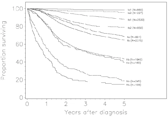 Figura 3 – Sopravvivenza in funzione dello stadio di malattia (modificata da Quinn  MA, Int J Gynaecol Obstet 2006)