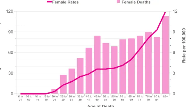 Figura 2 – Numero medio di decessi per anno dovuti a carcinoma della cervice e  mortality età correlata – Credit Cancer Research UK
