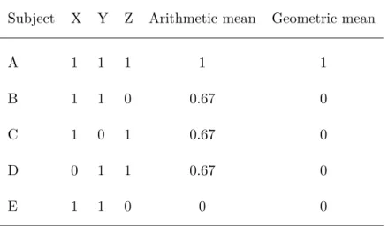Table 3.2. Example: life satisfaction according to three positive situations: coding variables; arithmetic mean; geometric mean.