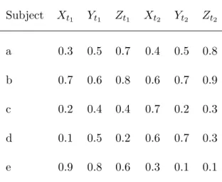 Table 3.4. Example: a multi-indicator system of five units, three variables and two times Subject X t 1 Y t 1 Z t 1 X t 2 Y t 2 Z t 2 a 0.3 0.5 0.7 0.4 0.5 0.8 b 0.7 0.6 0.8 0.6 0.7 0.9 c 0.2 0.4 0.4 0.7 0.2 0.3 d 0.1 0.5 0.2 0.6 0.7 0.3 e 0.9 0.8 0.6 0.3 