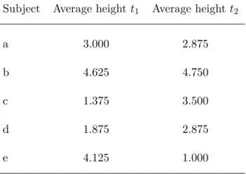 Table 3.5. Example: average height distribution for the multi-indicator system in Table