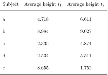Table 3.6. Example: average height distribution for the multi-indicator system in Table