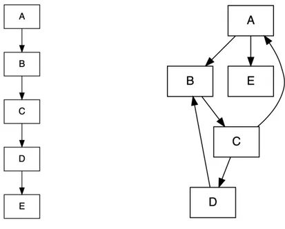 Figure 1.4. Systems organization: sequential process on the left and network process on the right.