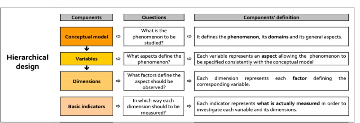 Figure 2.3. Developing indicators: the hierarchical design. Source: Maggino ( 2017b ) see paragraph 2.1 )