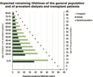 Fig. 2 Aspettativa di vita nella popolazione generale, dializzati e trapiantati (Piappias et al., 2017)  