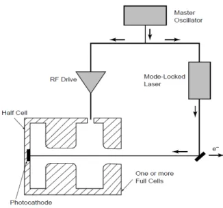 Figure 2.1. RF photoinjector design from Ref. [17]. The RF structure is filled by radio-