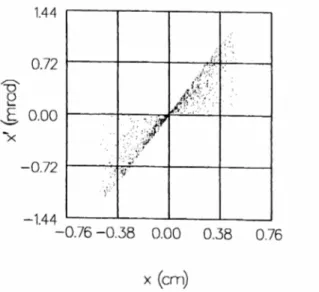 Figure 2.4. Typical correlated bunch phase space after a drift. From Ref. [19]