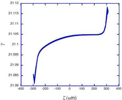 Figure 3.13. Longitudinal beam phase space distribution at the beam waist, on the y axis