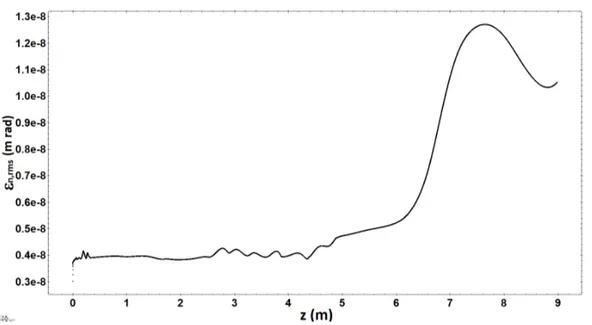 Figure 3.14. Trend of the normalized rms emittance along the photoinjector. The final